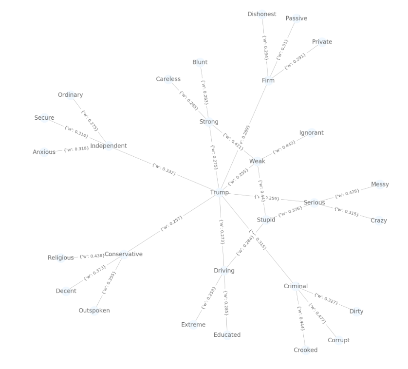 Example Word Network